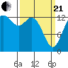 Rocky Point tide chart for Sunday, March 21, 2021