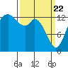 Rocky Point tide chart for Monday, March 22, 2021