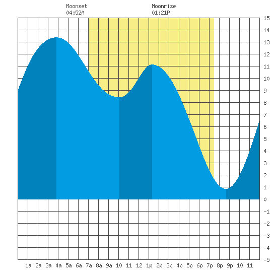 Rocky Point tide chart for Tuesday, March 23, 2021