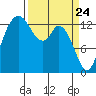 Rocky Point tide chart for Wednesday, March 24, 2021