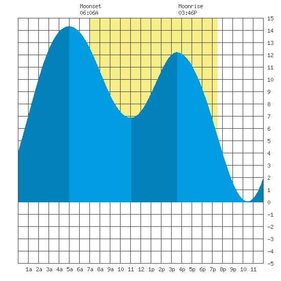 Rocky Point tide chart for Thursday, March 25, 2021