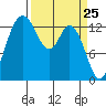 Rocky Point tide chart for Thursday, March 25, 2021