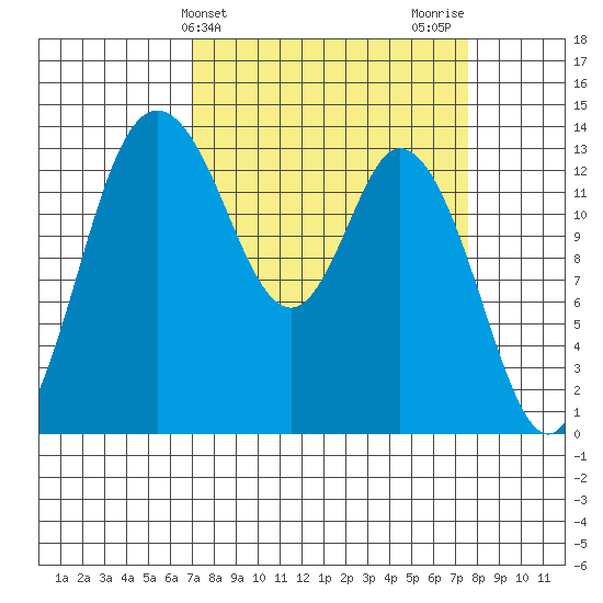 Rocky Point tide chart for Friday, March 26, 2021