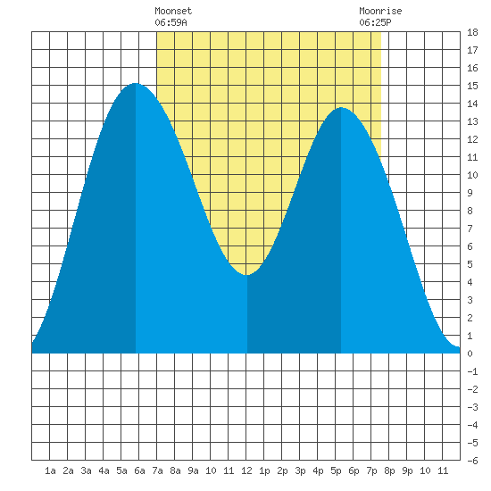 Rocky Point tide chart for Saturday, March 27, 2021