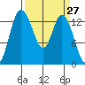 Rocky Point tide chart for Saturday, March 27, 2021