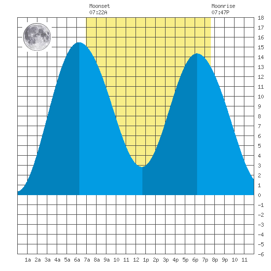 Rocky Point tide chart for Sunday, March 28, 2021