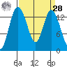 Rocky Point tide chart for Sunday, March 28, 2021