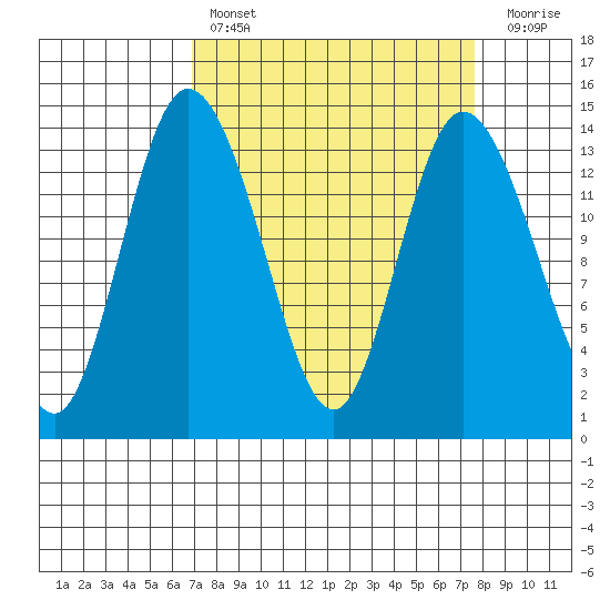 Rocky Point tide chart for Monday, March 29, 2021