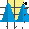 Rocky Point tide chart for Monday, March 29, 2021