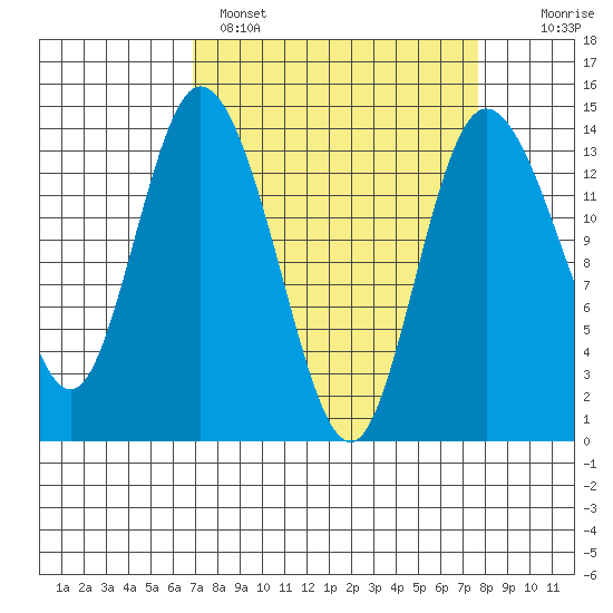 Rocky Point tide chart for Tuesday, March 30, 2021