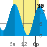 Rocky Point tide chart for Tuesday, March 30, 2021