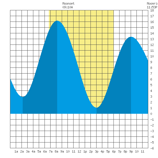 Rocky Point tide chart for Wednesday, March 3, 2021