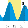 Rocky Point tide chart for Wednesday, March 3, 2021