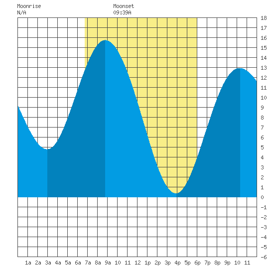 Rocky Point tide chart for Thursday, March 4, 2021