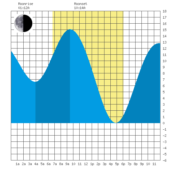 Rocky Point tide chart for Friday, March 5, 2021