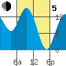 Rocky Point tide chart for Friday, March 5, 2021