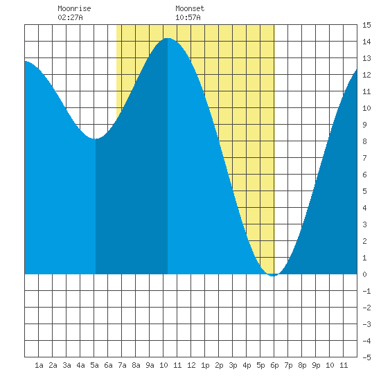 Rocky Point tide chart for Saturday, March 6, 2021