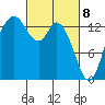 Rocky Point tide chart for Monday, March 8, 2021