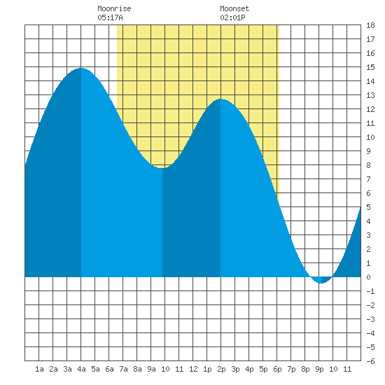 Rocky Point tide chart for Tuesday, March 9, 2021