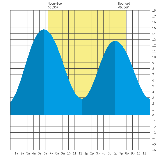 Rocky Point tide chart for Saturday, April 10, 2021