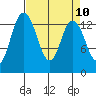 Rocky Point tide chart for Saturday, April 10, 2021
