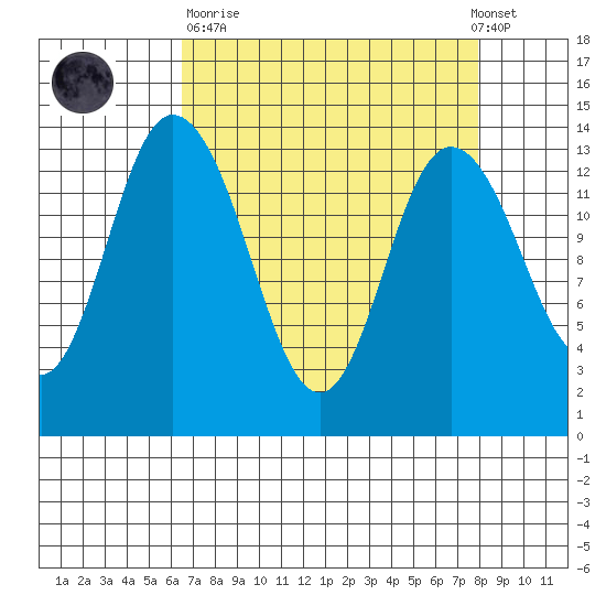 Rocky Point tide chart for Sunday, April 11, 2021