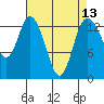Rocky Point tide chart for Tuesday, April 13, 2021