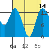 Rocky Point tide chart for Wednesday, April 14, 2021