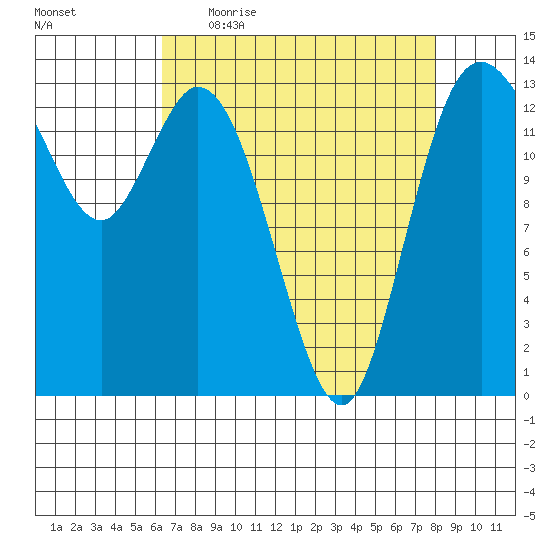 Rocky Point tide chart for Friday, April 16, 2021