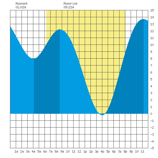 Rocky Point tide chart for Saturday, April 17, 2021