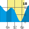 Rocky Point tide chart for Sunday, April 18, 2021