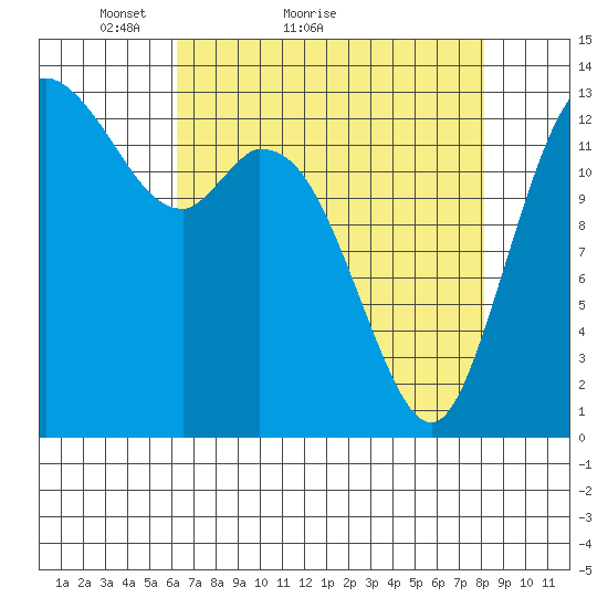 Rocky Point tide chart for Monday, April 19, 2021