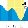 Rocky Point tide chart for Monday, April 19, 2021