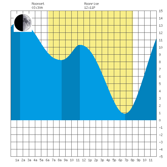 Rocky Point tide chart for Tuesday, April 20, 2021