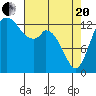 Rocky Point tide chart for Tuesday, April 20, 2021