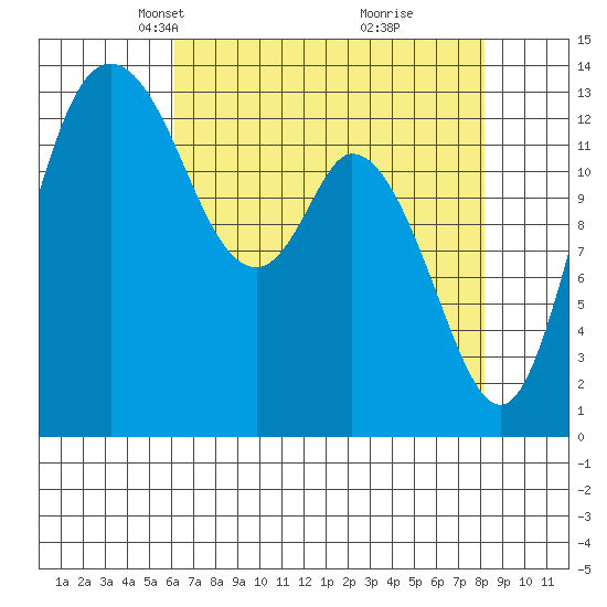 Rocky Point tide chart for Thursday, April 22, 2021