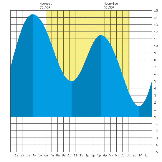Rocky Point tide chart for Friday, April 23, 2021