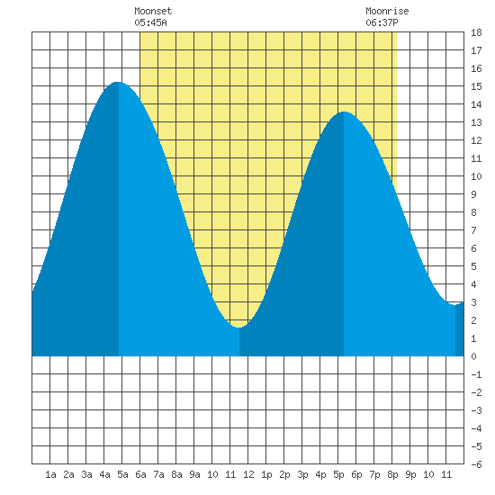 Rocky Point tide chart for Sunday, April 25, 2021