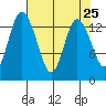 Rocky Point tide chart for Sunday, April 25, 2021