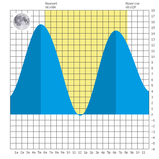 Rocky Point tide chart for Monday, April 26, 2021
