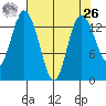 Rocky Point tide chart for Monday, April 26, 2021