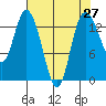 Rocky Point tide chart for Tuesday, April 27, 2021