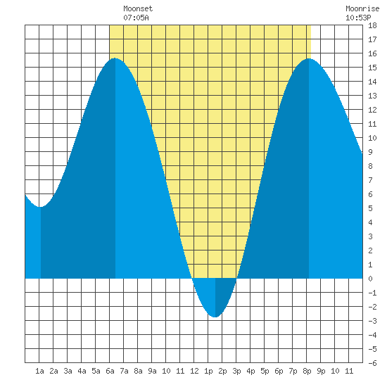 Rocky Point tide chart for Wednesday, April 28, 2021