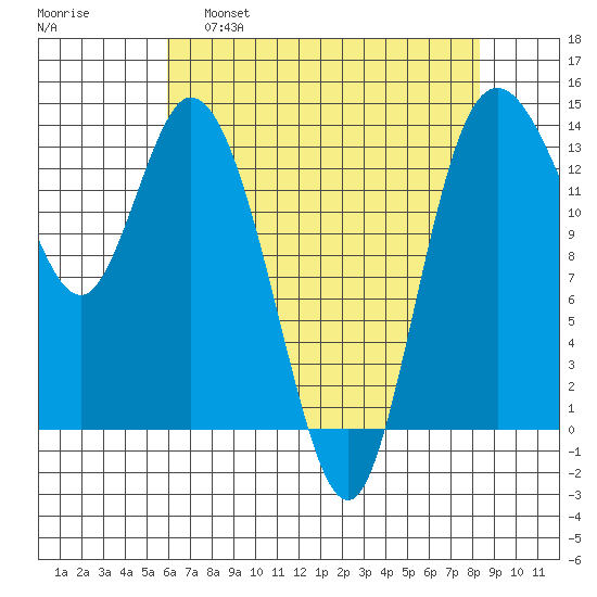 Rocky Point tide chart for Thursday, April 29, 2021