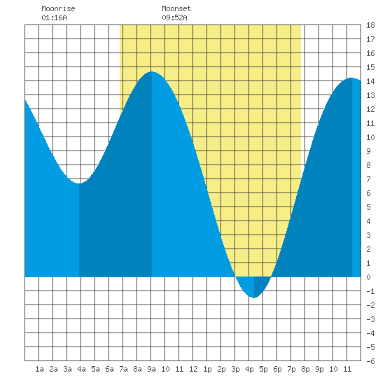 Rocky Point tide chart for Friday, April 2, 2021