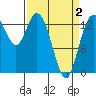 Rocky Point tide chart for Friday, April 2, 2021