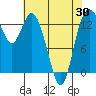 Rocky Point tide chart for Friday, April 30, 2021