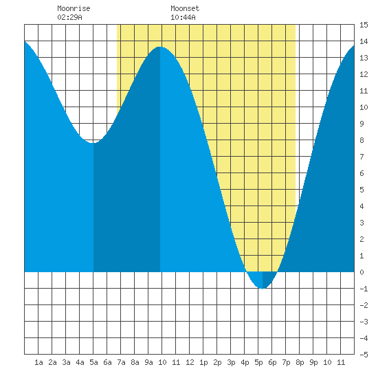 Rocky Point tide chart for Saturday, April 3, 2021