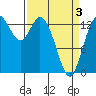 Rocky Point tide chart for Saturday, April 3, 2021