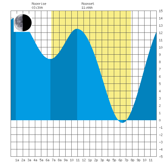 Rocky Point tide chart for Sunday, April 4, 2021